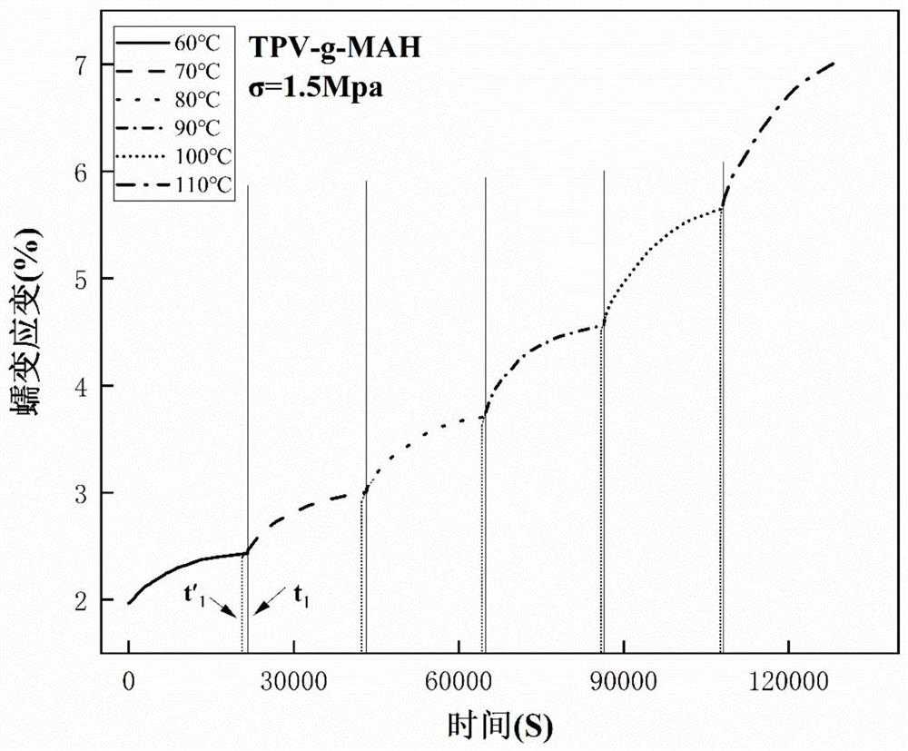 Thermoplastic elastomer accelerated creep test method