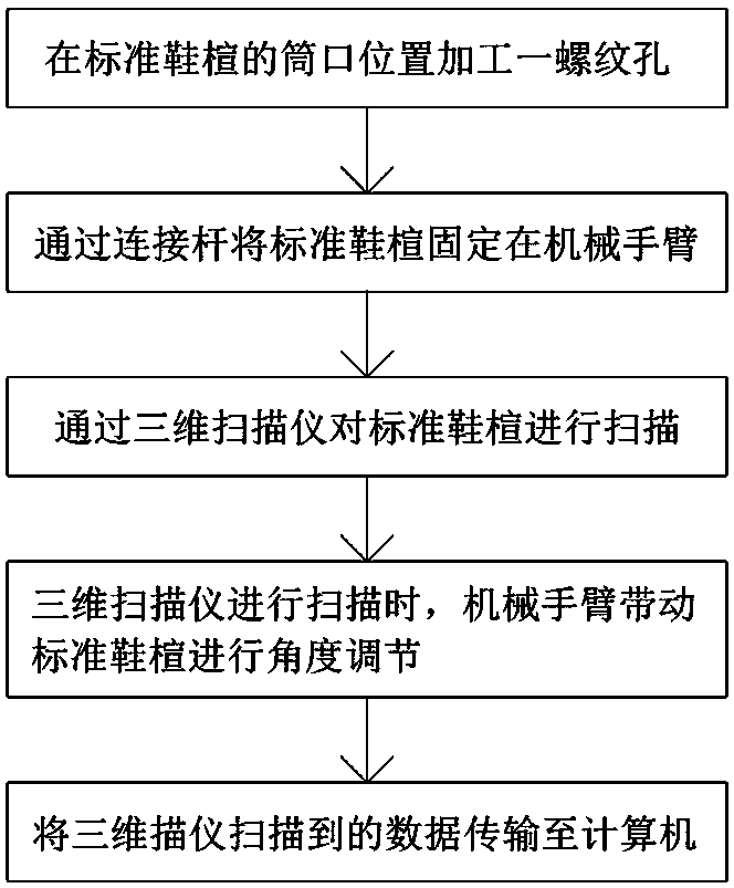 Shoetree automatic scanning device and working method thereof