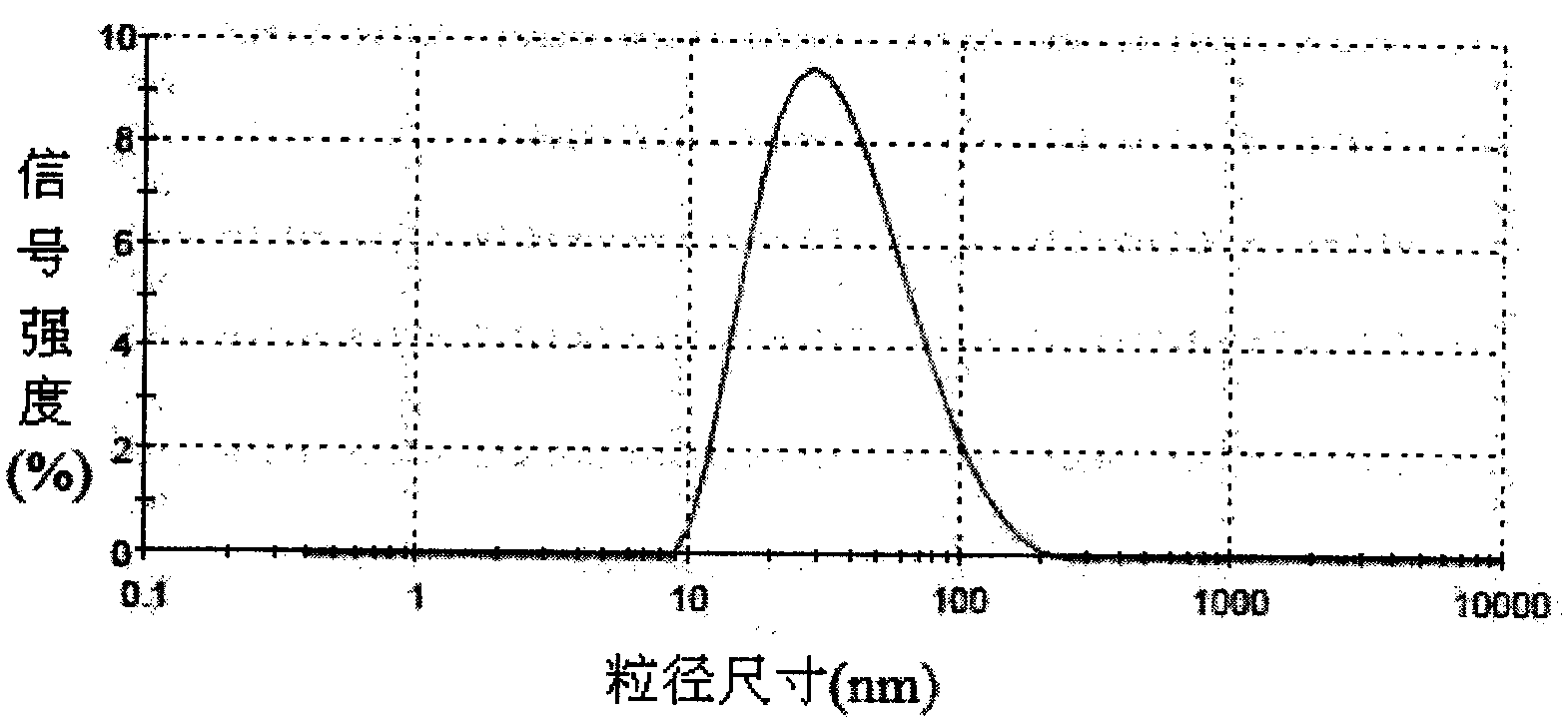 Preparation method of magnetic nanometer carrier for immobilized enzyme