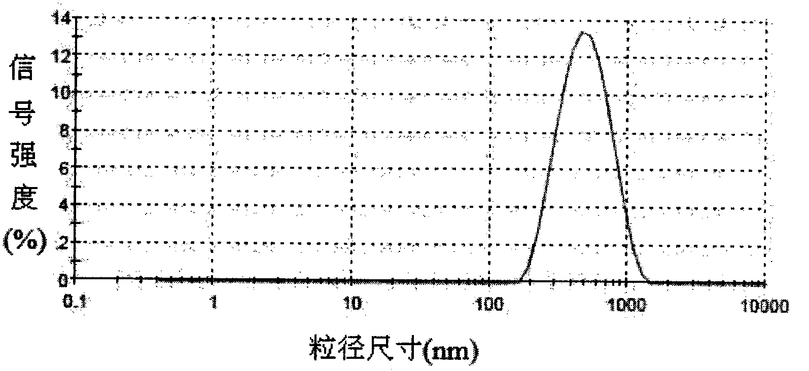 Preparation method of magnetic nanometer carrier for immobilized enzyme