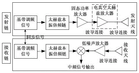 mmaop architecture for terahertz radar and communication systems