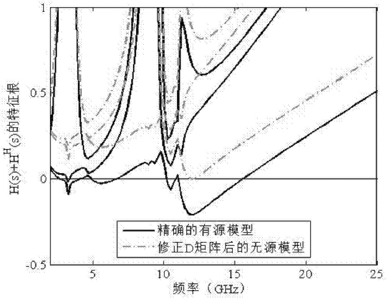 Passive-modeling-based circuit simulation method