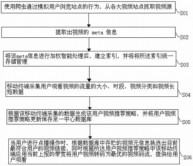 Method and system for recommending mobile video based on flow analysis and user behavior analysis