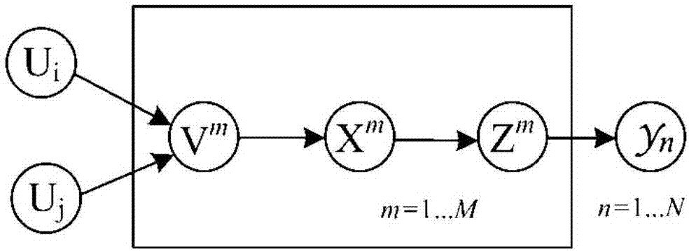 Gaming-based link predication method and gaming-based link predication system in exchangeable graph