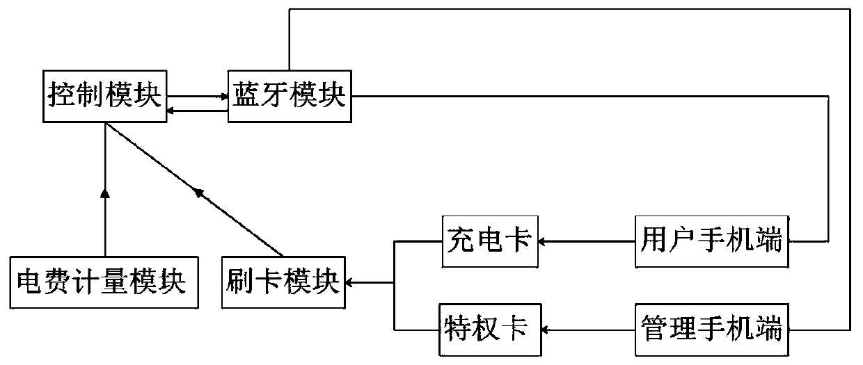 Rental house dedicated shared power supply station system and its charging and billing method