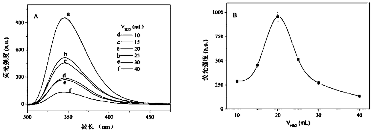 Fluorescent probe for dopamine determination and preparation method and application thereof