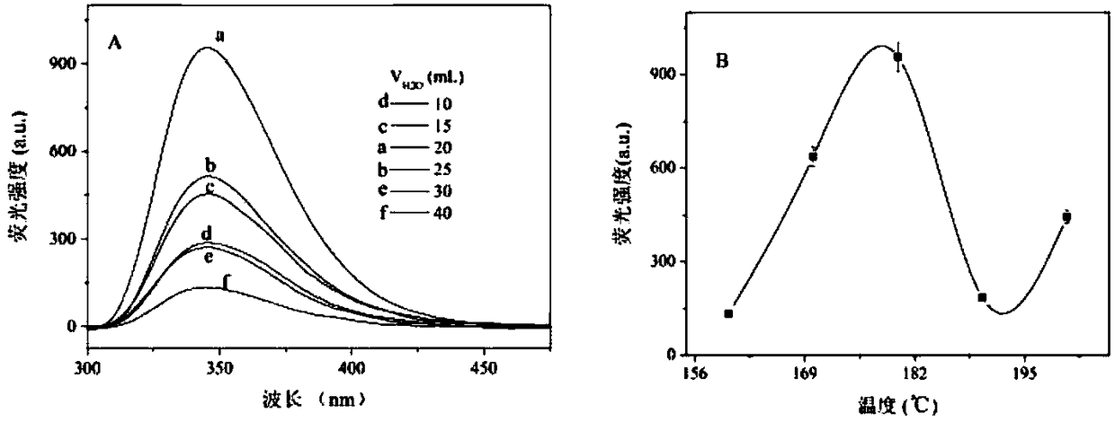 Fluorescent probe for dopamine determination and preparation method and application thereof