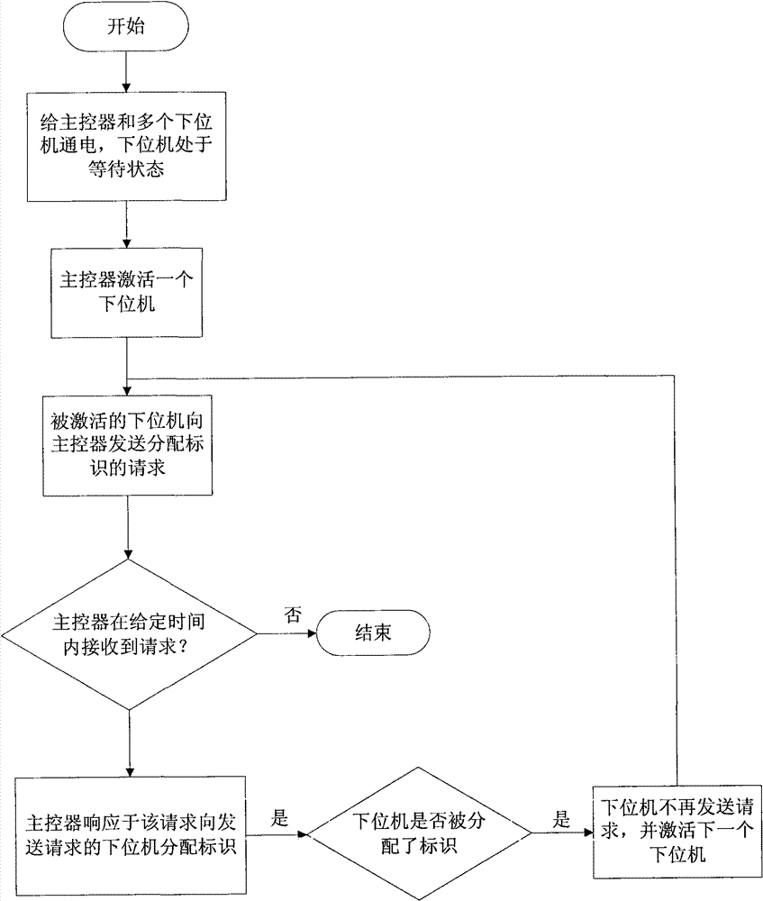 Distributed battery management system and identifier assignment method thereof