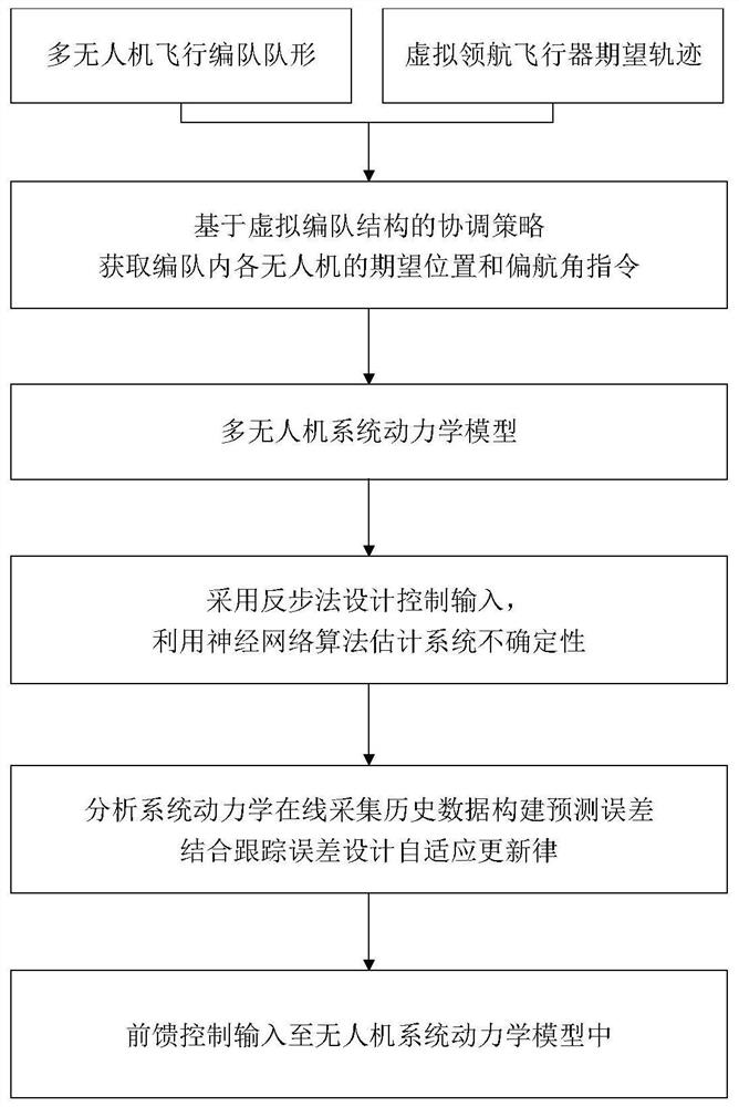 Adaptive tracking control method for flight formation coordination based on virtual leader