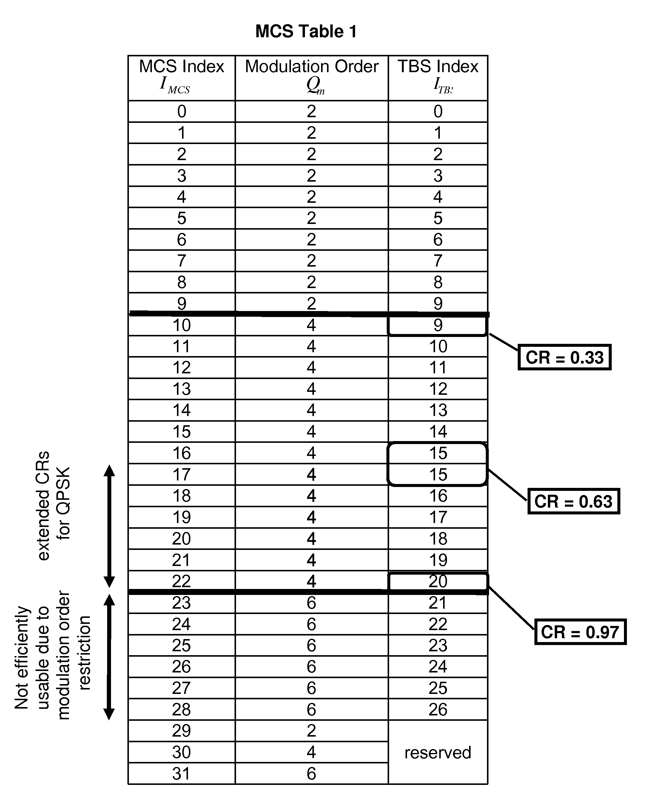 Mcs table adaptation for low power abs