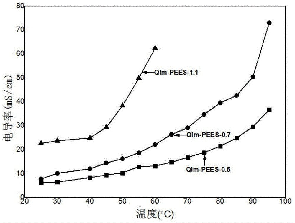 Imidazolium salt side group-containing poly(ether ether sulfone) anion-exchange membrane used for vanadium batteries, and preparation method thereof