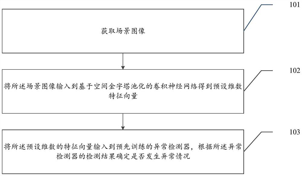 A method and device for abnormal judgment based on vision