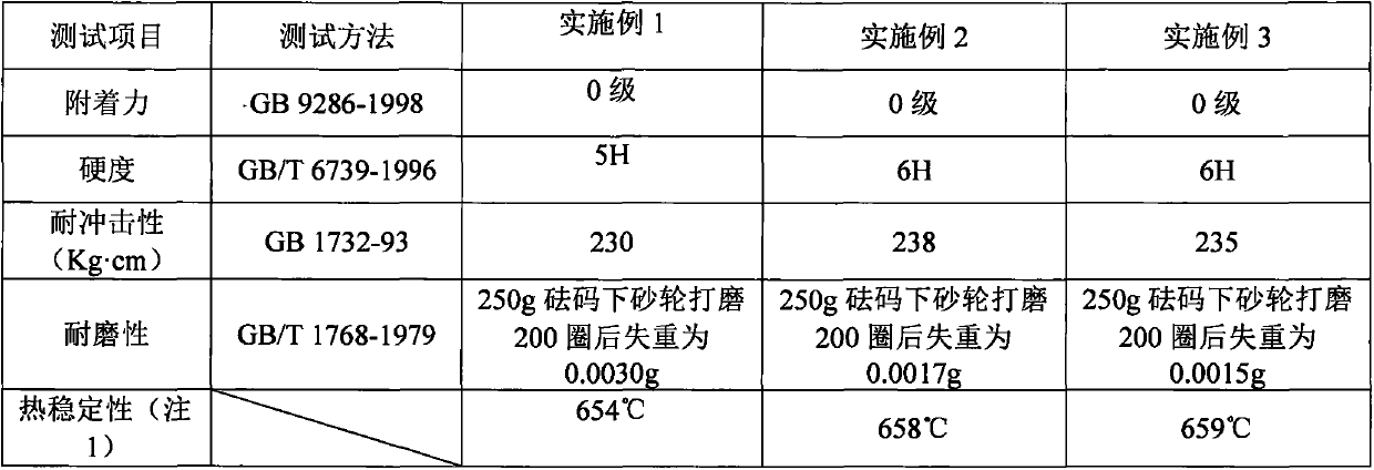 A high-temperature-resistant wear-resistant non-stick pan coating, its preparation method and its non-stick pan