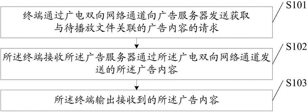 Advertisement distributing method, terminal and advertisement server