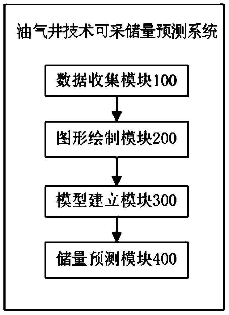 A Method for Predicting Technically Recoverable Reserves of Oil and Gas Wells