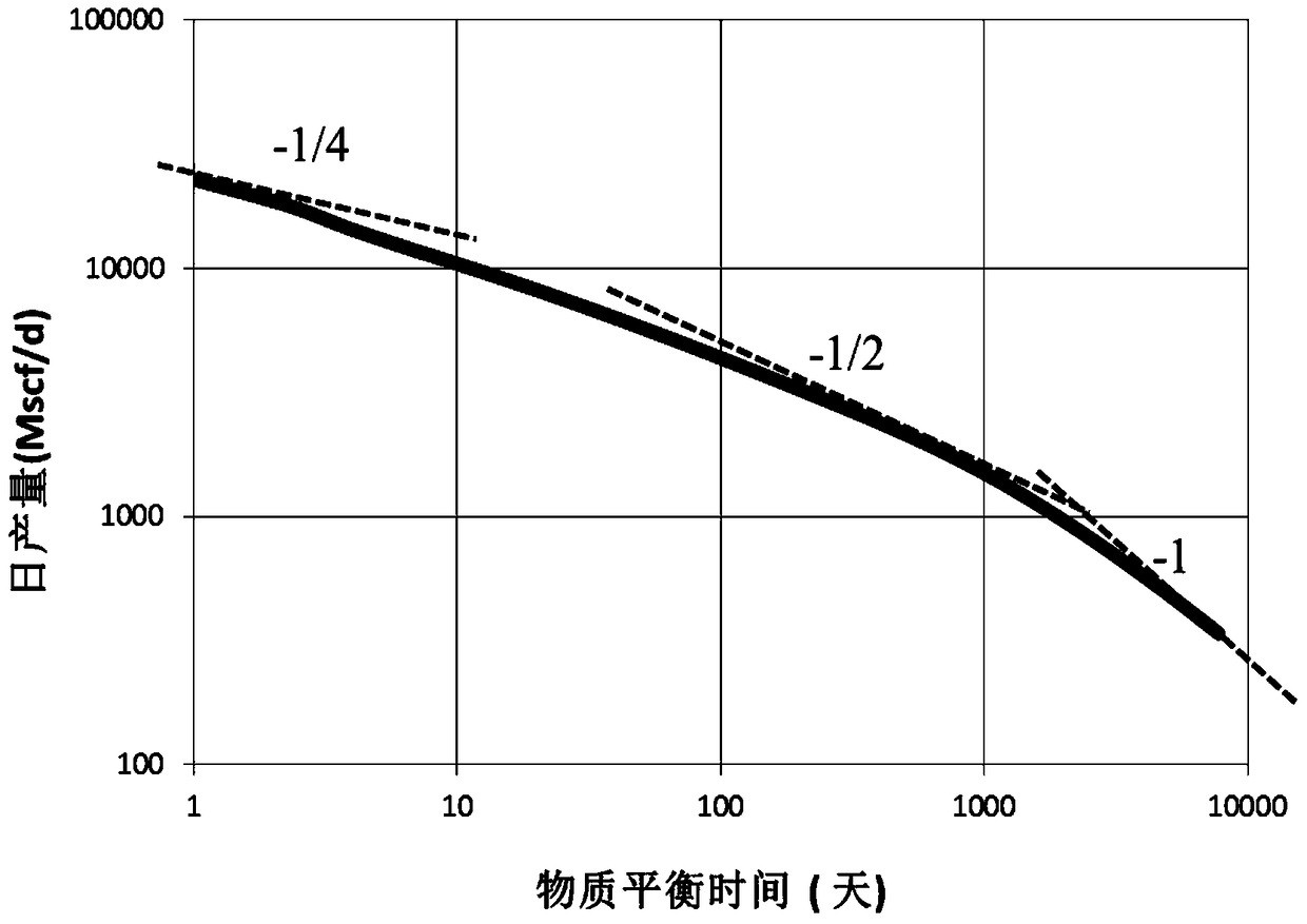 A Method for Predicting Technically Recoverable Reserves of Oil and Gas Wells