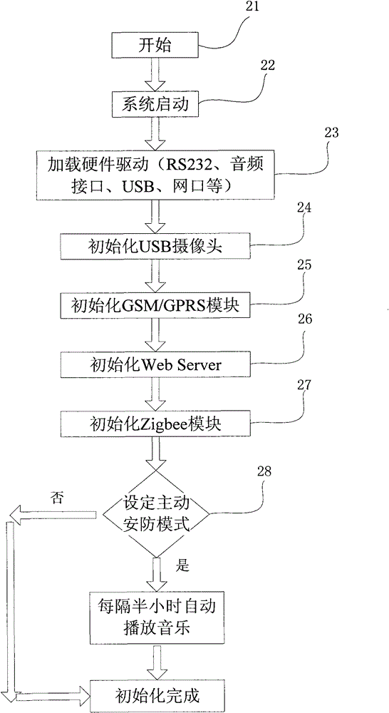 Family security remote monitoring system and method based on Internet of things