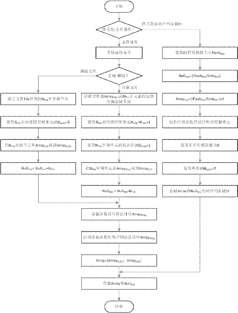 Method for file storage in continuous space of flash memory in equal probability manner