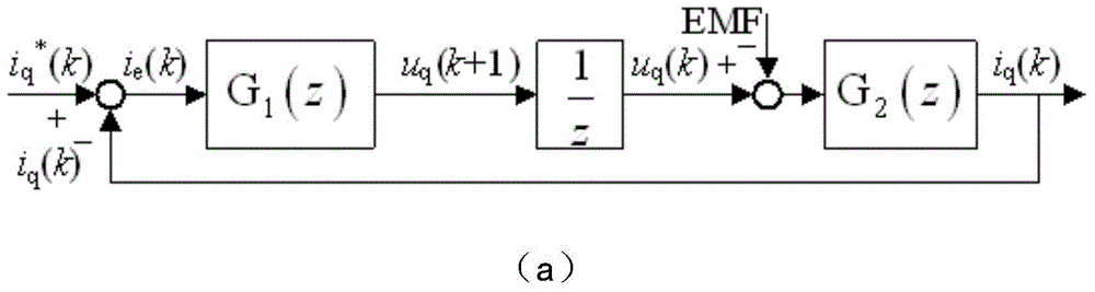 A Prediction Algorithm for Current Increment of Permanent Magnet Synchronous Motor