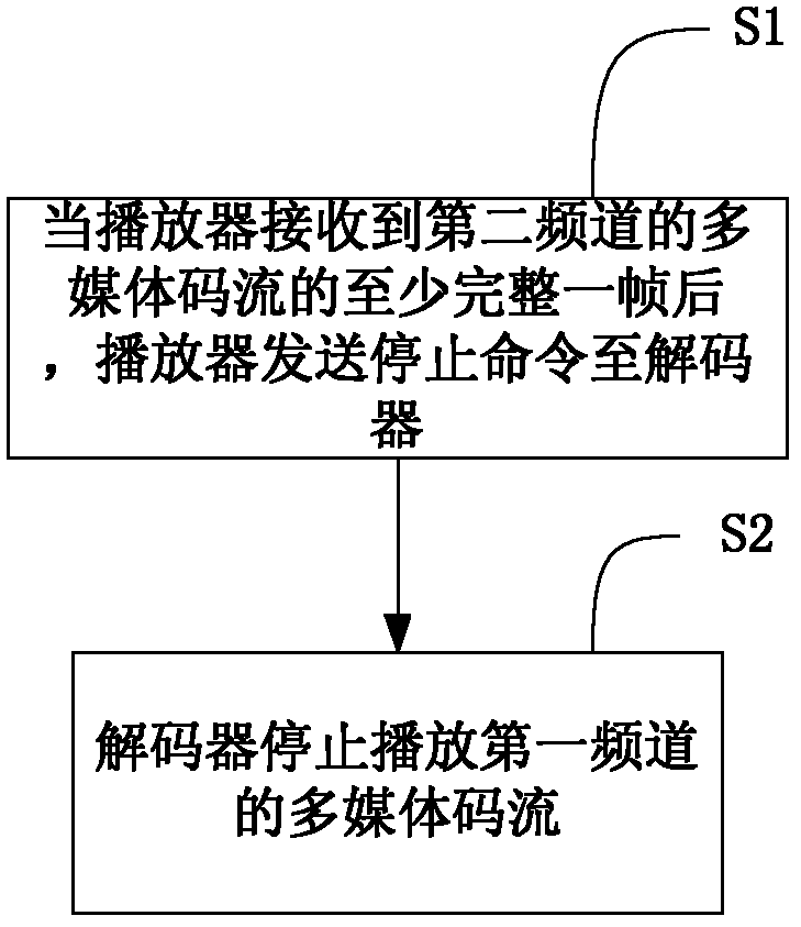 Multimedia play method for switching from first channel to second channel and multimedia play device