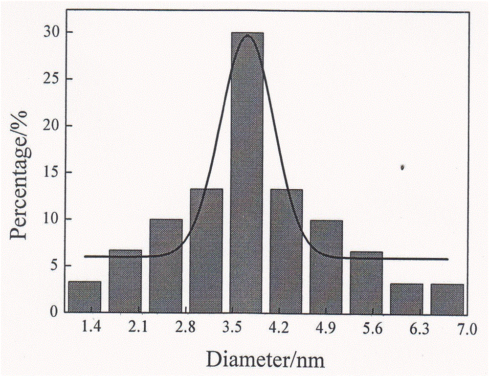 Method for quickly synthesizing carbon dots in microwave manner by using yeast bacteria as a main carbon source and using carbon dots to detect pH of solution