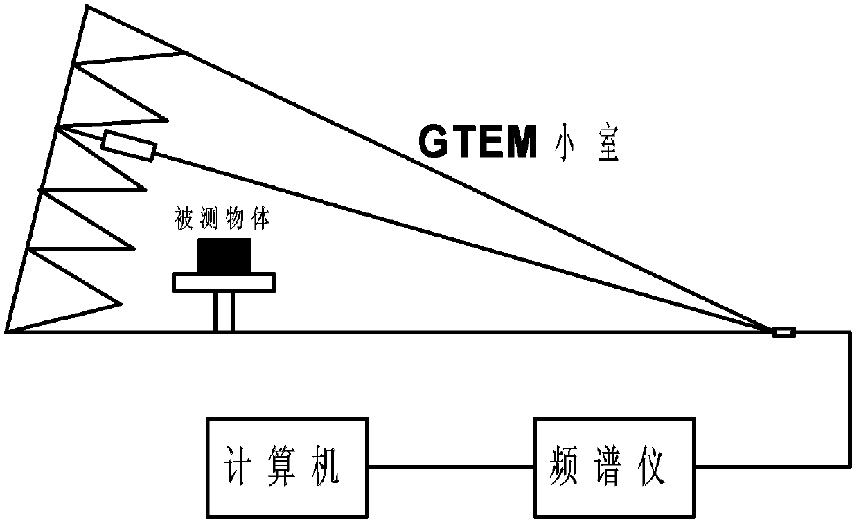 Method for calibrating and evaluating GTEM (Gigaherts Transverse Electro Magnetic) cell based on EMI (Electro Magnetic Interference) noise analysis