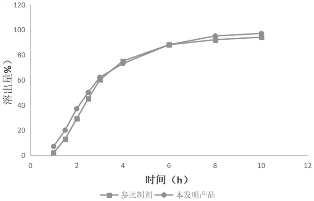 Tofacitinib citrate sustained release tablet