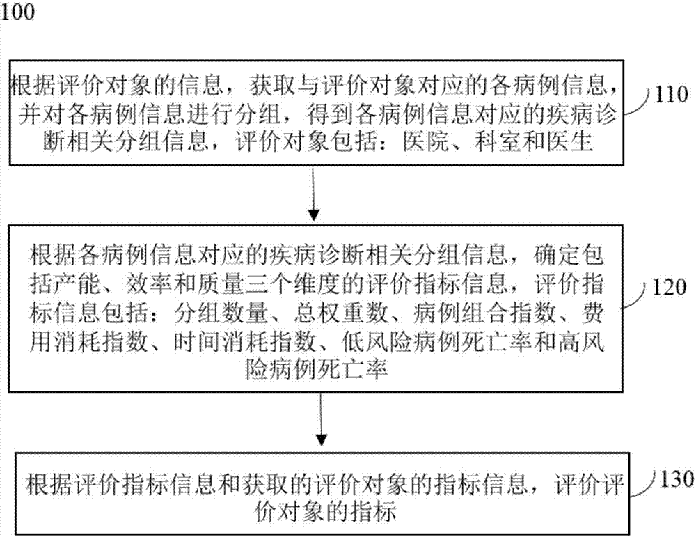 Evaluation method and system based on disease diagnosis related group