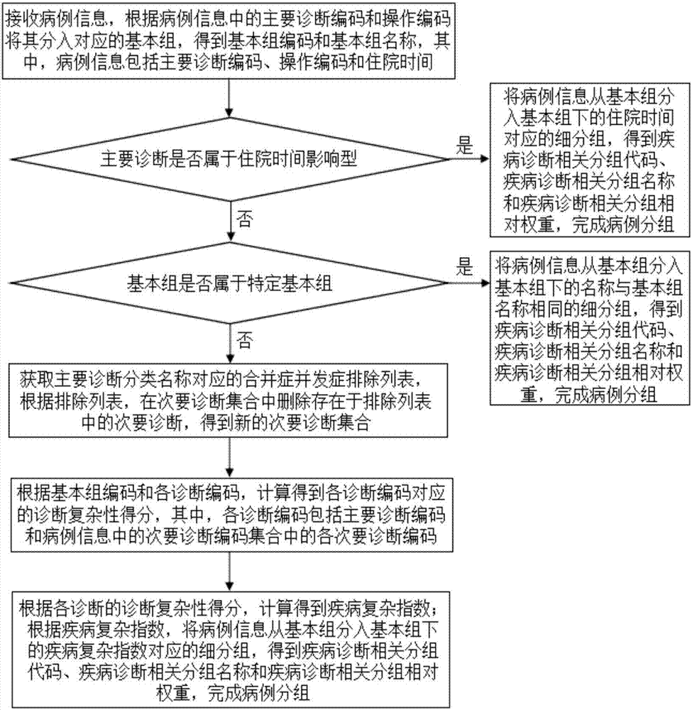 Evaluation method and system based on disease diagnosis related group