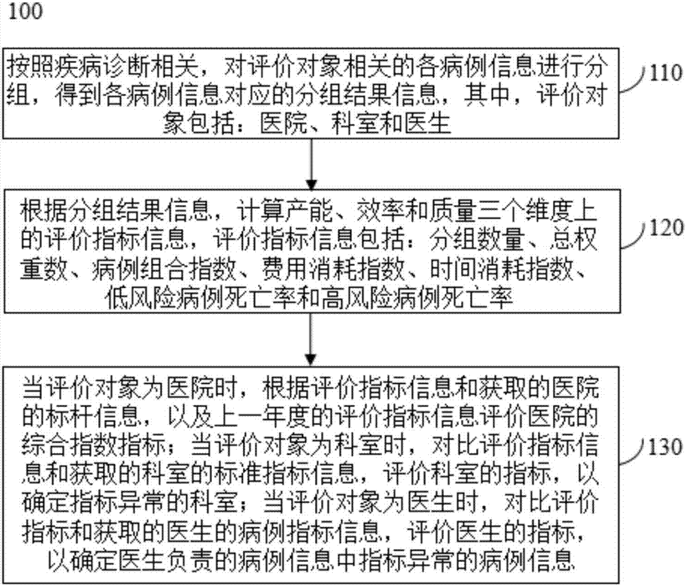 Evaluation method and system based on disease diagnosis related group