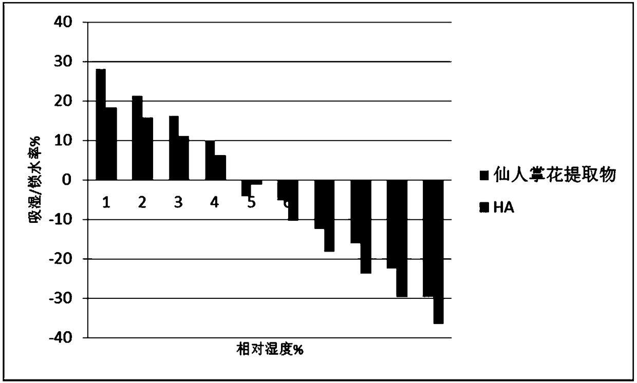 Preparation method and application of cacti flos extract