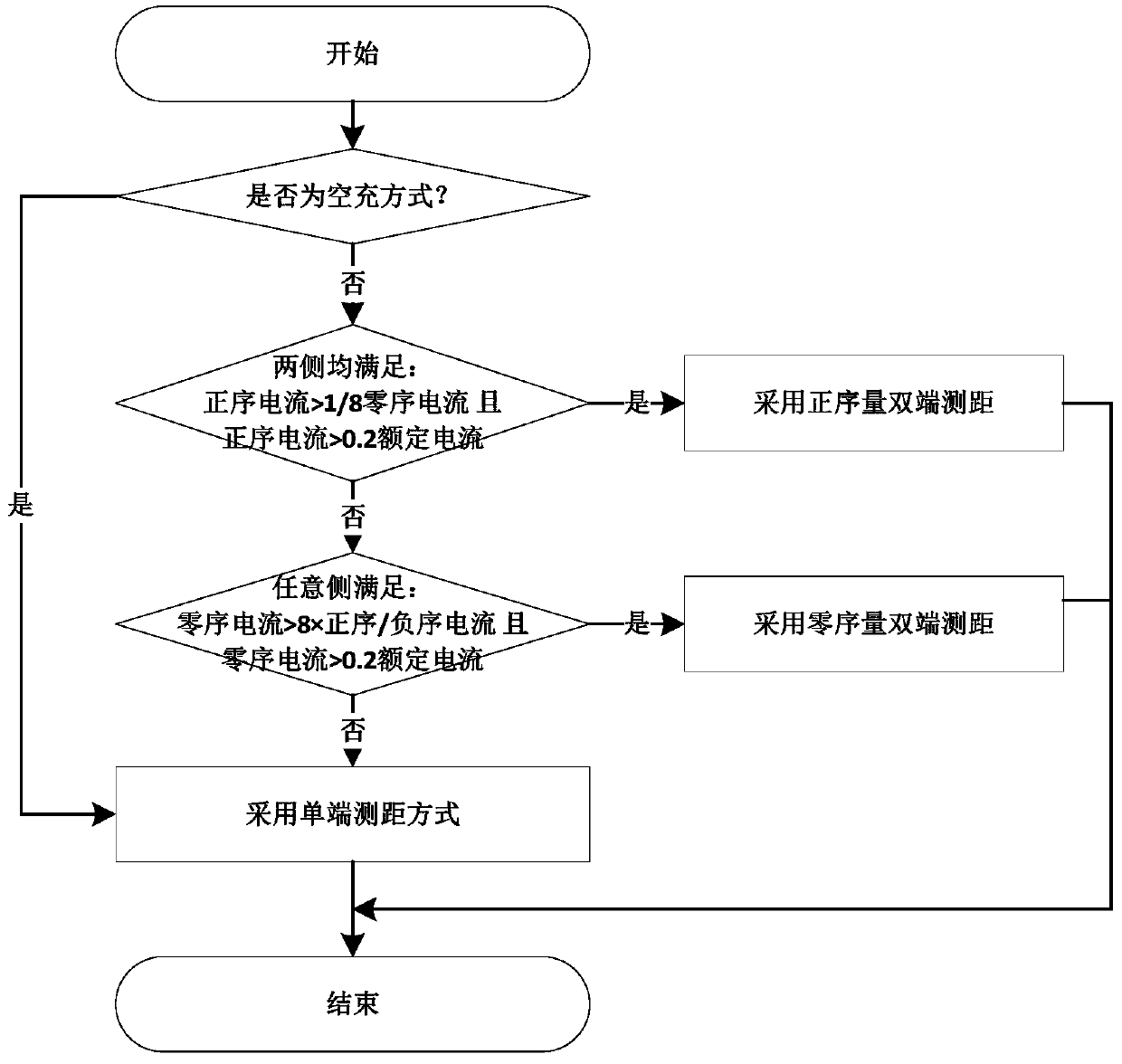 Self-adaptive circuit protection fault location method and system