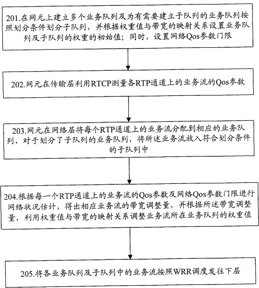 Method and device for scheduling service queue