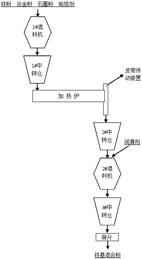 A two-stage dry mixing method for powder metallurgy iron-based mixed powder