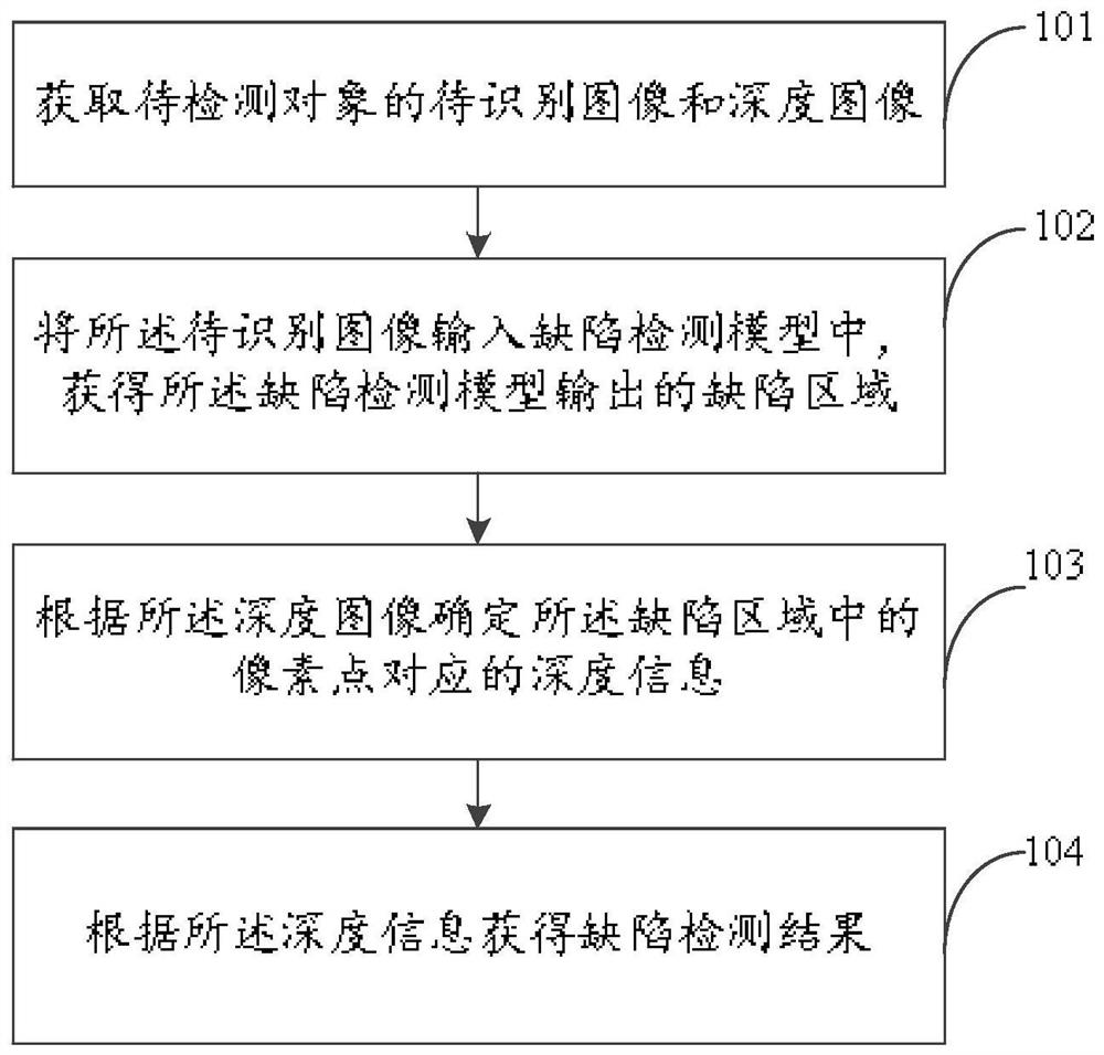 Defect detection method and device, electronic equipment and storage medium