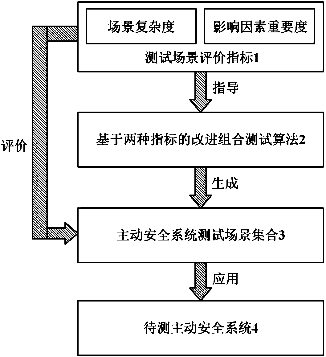Automatic generation method for active safety system test scene of automobile