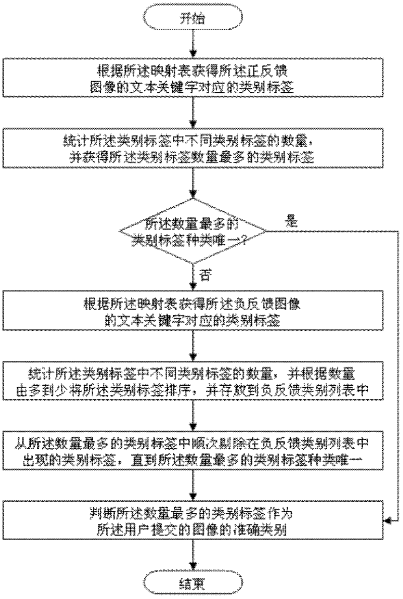 Image searching feedback method based on contents