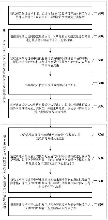 Network traffic classification method and device based on active learning