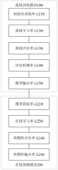 Network traffic classification method and device based on active learning