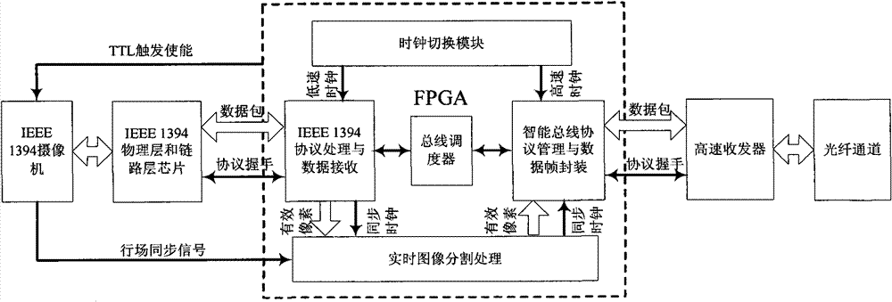 Real-time image segmentation processing system and high-speed intelligent unified bus interface method based on Institute of Electrical and Electronic Engineers (IEEE) 1394 interface