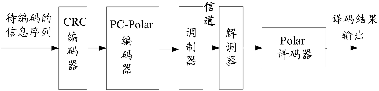 Polarization code encoding and decoding method and apparatus