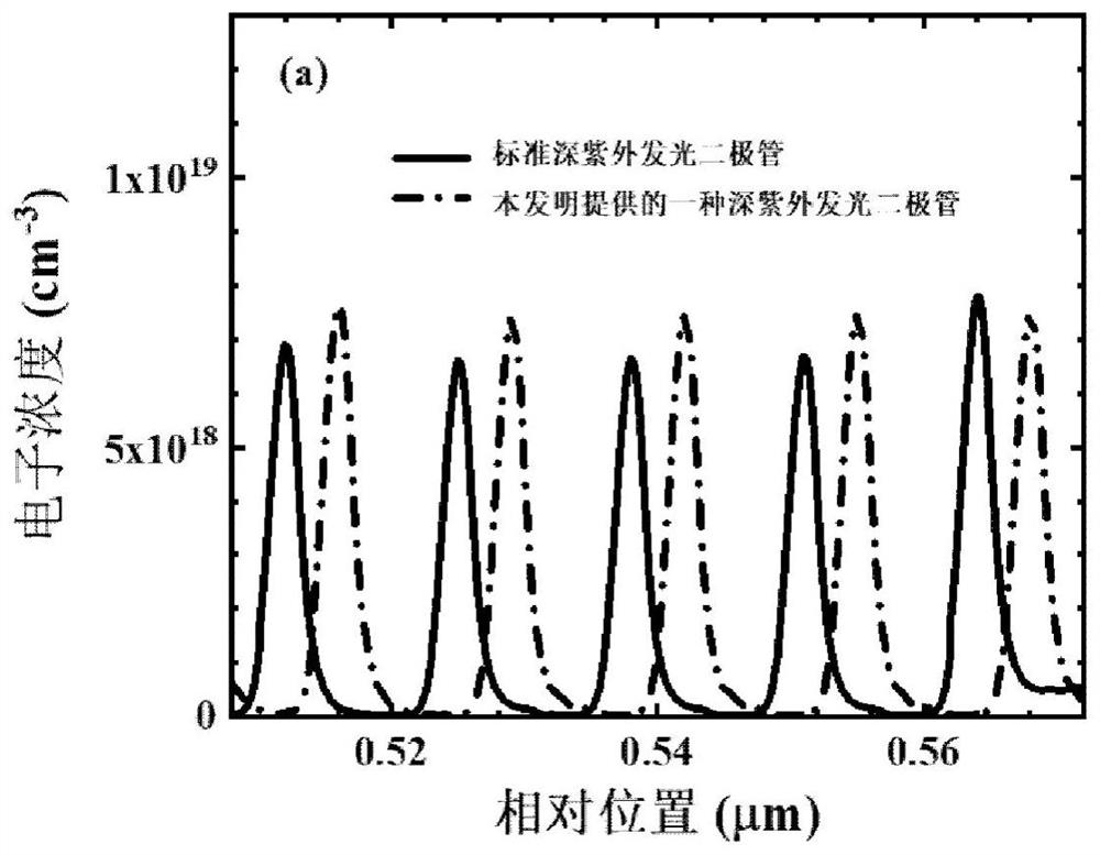 Deep ultraviolet light emitting diode and preparation method thereof