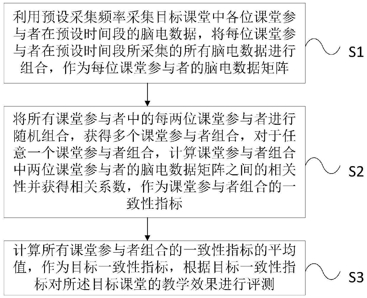Classroom teaching effect evaluation method and device