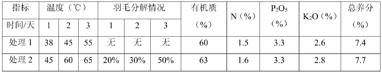 A kind of bio-organic fertilizer fermentation agent