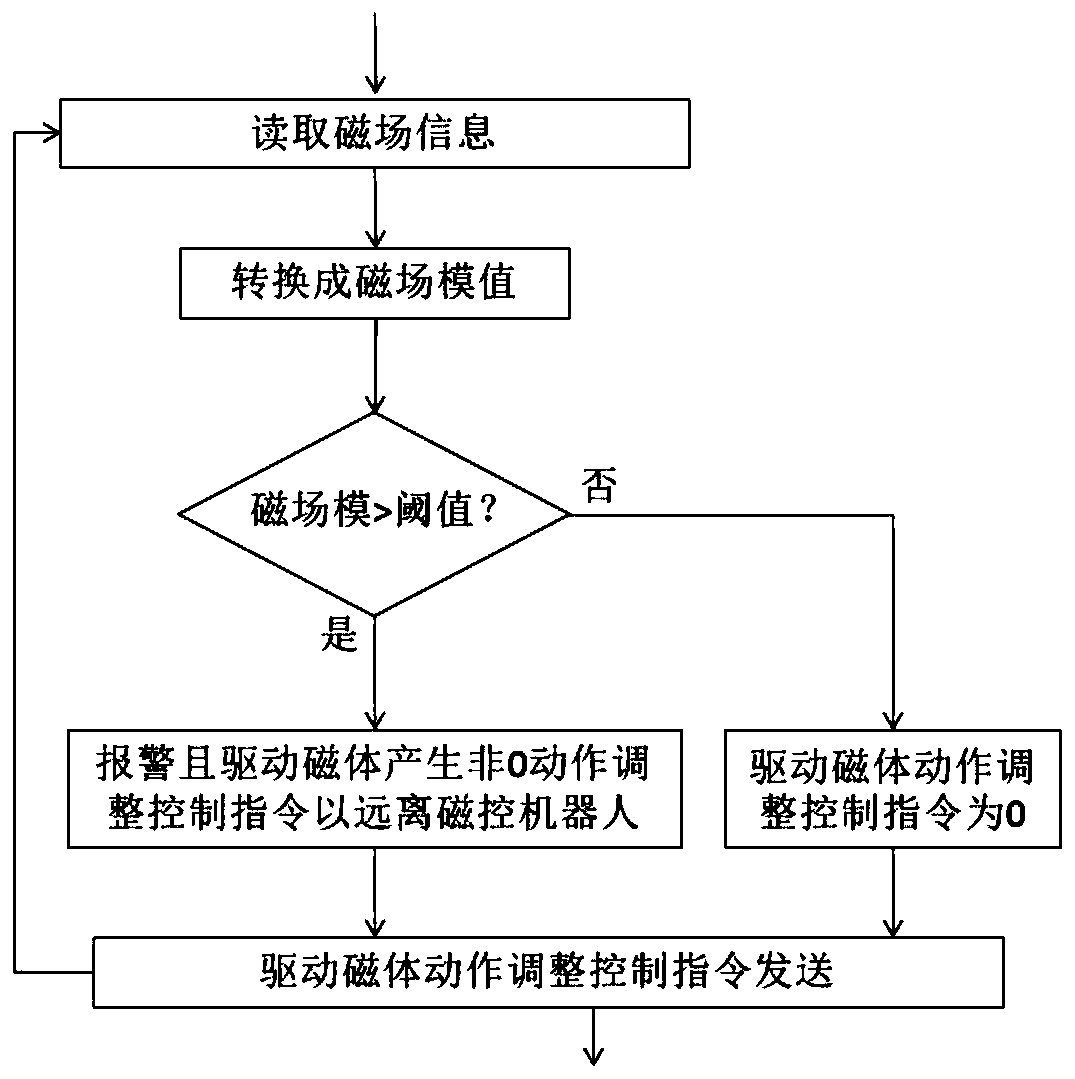 Magnetic control robot interaction distance monitoring device and method