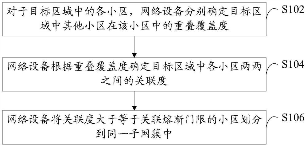 Subnetwork cluster division method, network equipment and storage medium