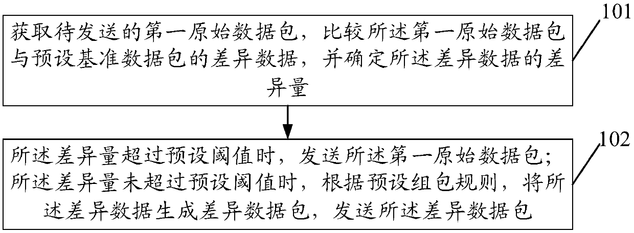 Data transmission method and device