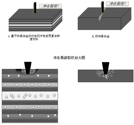 Preparation method of biomimetic impact-resistant multilayer composite gradient material based on amorphous alloy