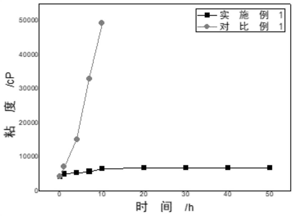 A kind of positive electrode slurry of lithium ion battery and its preparation method and application
