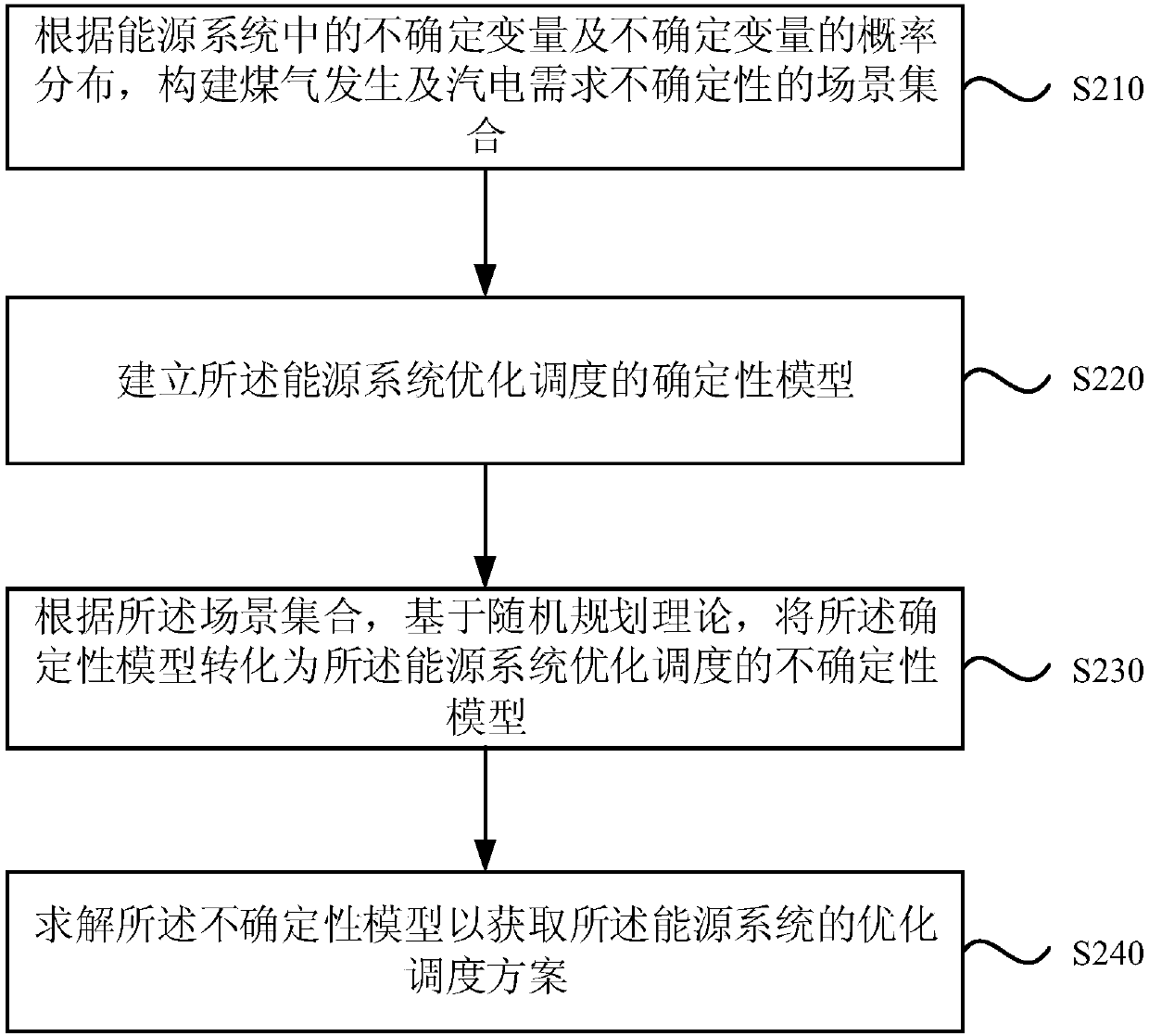 Energy system optimization dispatching method and device